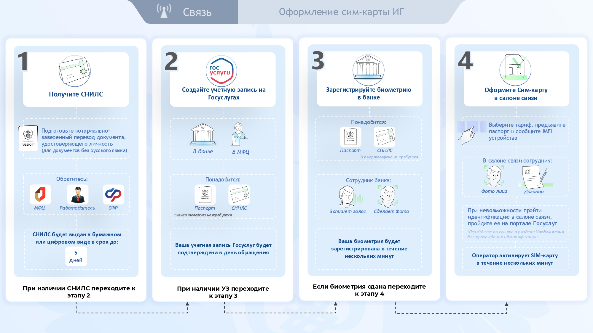 Памятка по оформлению sim карт 1 page 0001 1